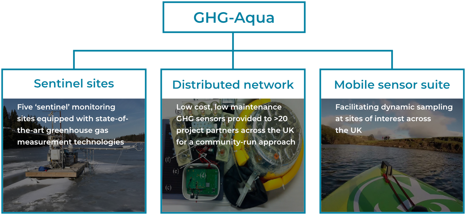 GHG Aqua project components: 5 sentinel sites; distributed network; mobile sensor suite