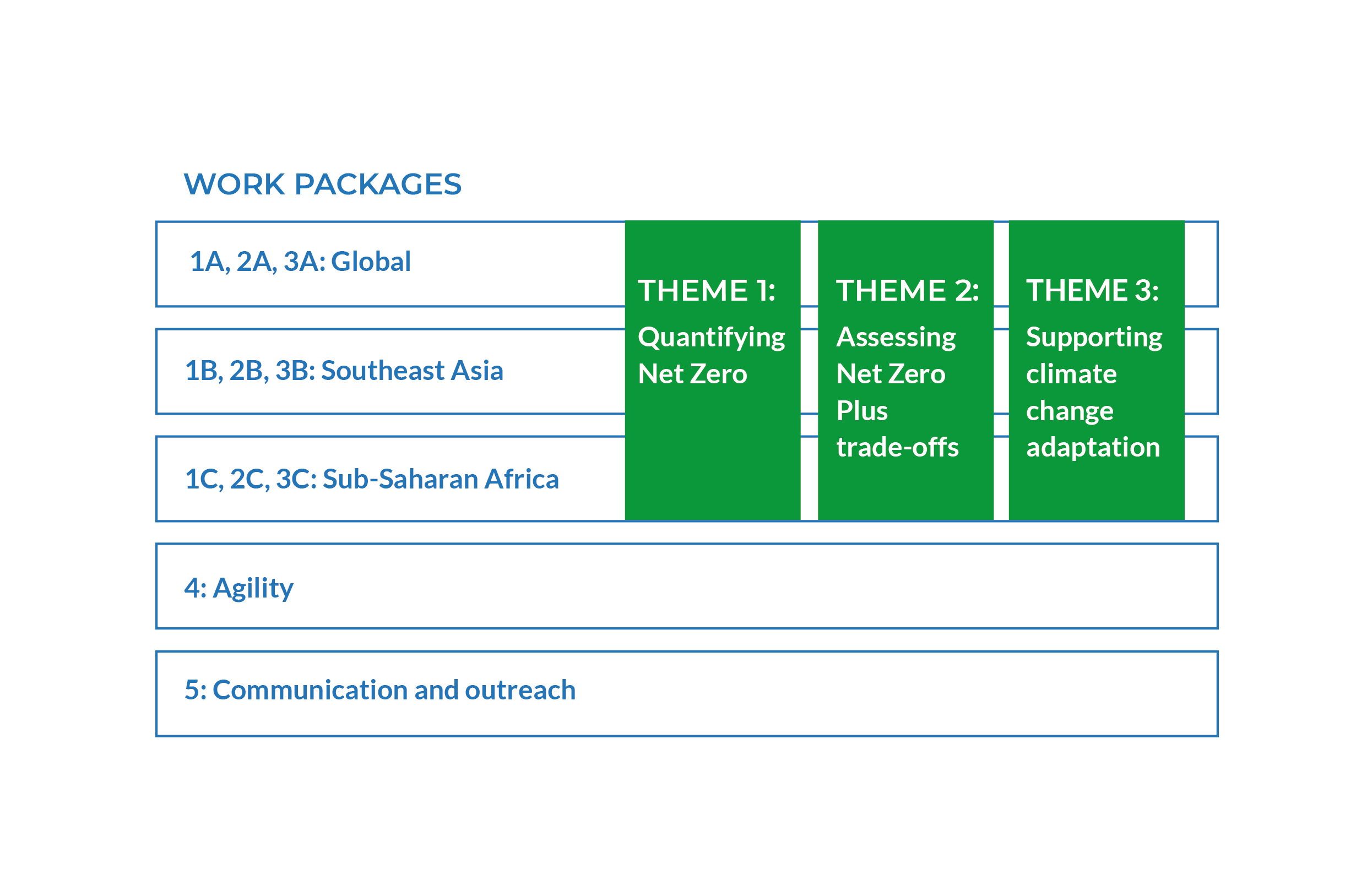 Table describing the three themes (quantifying net zero, assessing net zero plus trade offs and supporting climate change adaptation) and nine work packages of the NC international project