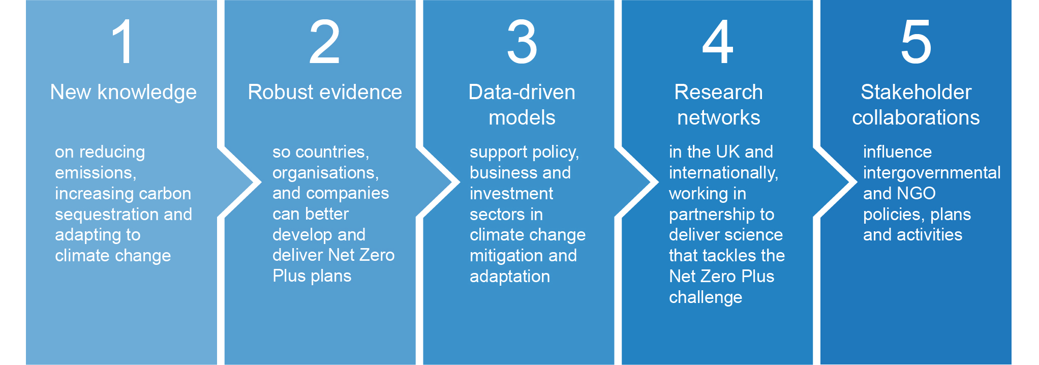 Flowchart describing 5 expected outcomes of the NC international project, including new knowledge, robust evidence, data-driven models, research networks and stakeholder collaborations