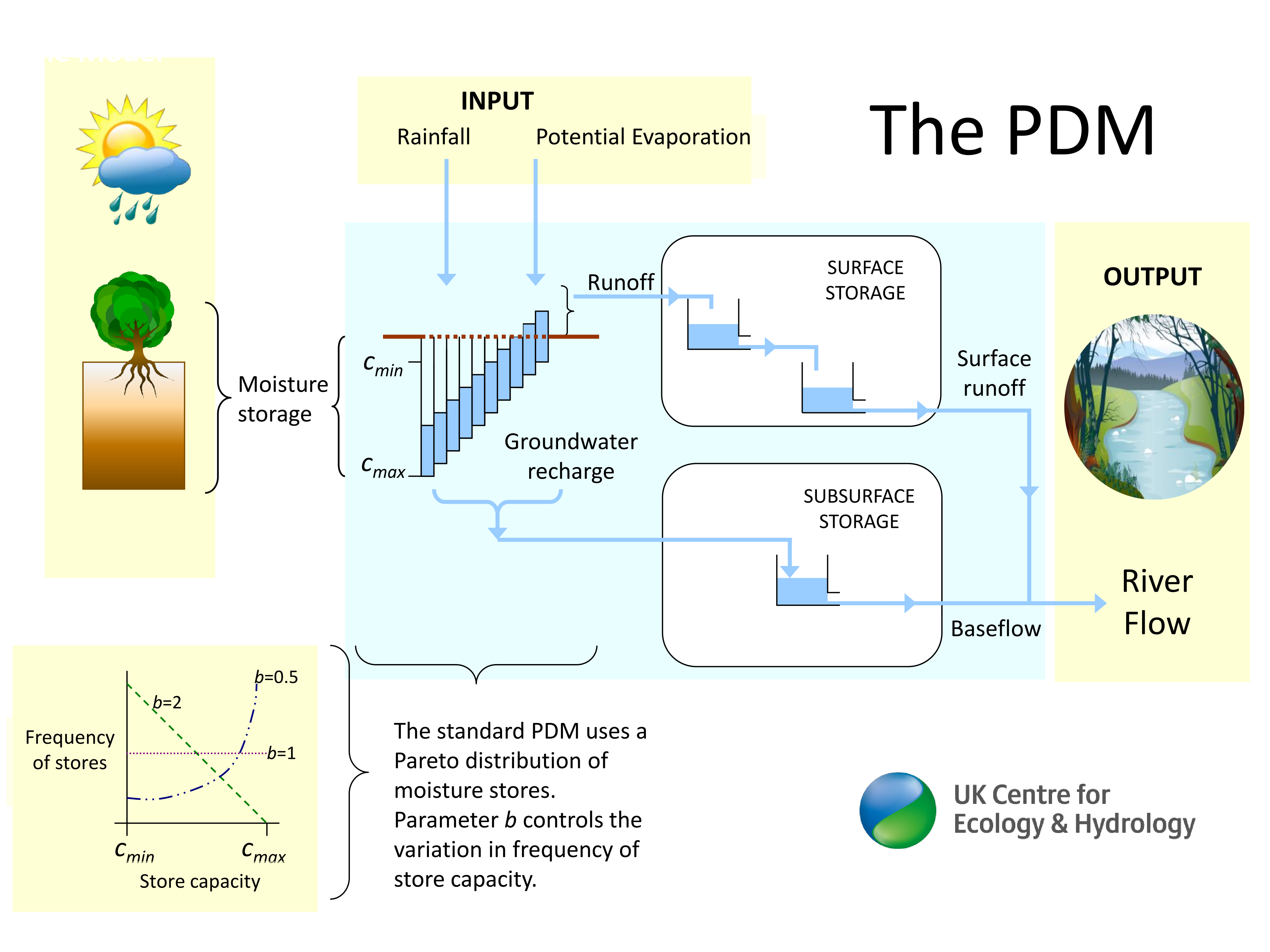 A schematic of the Probability Distributed Model (PDM)