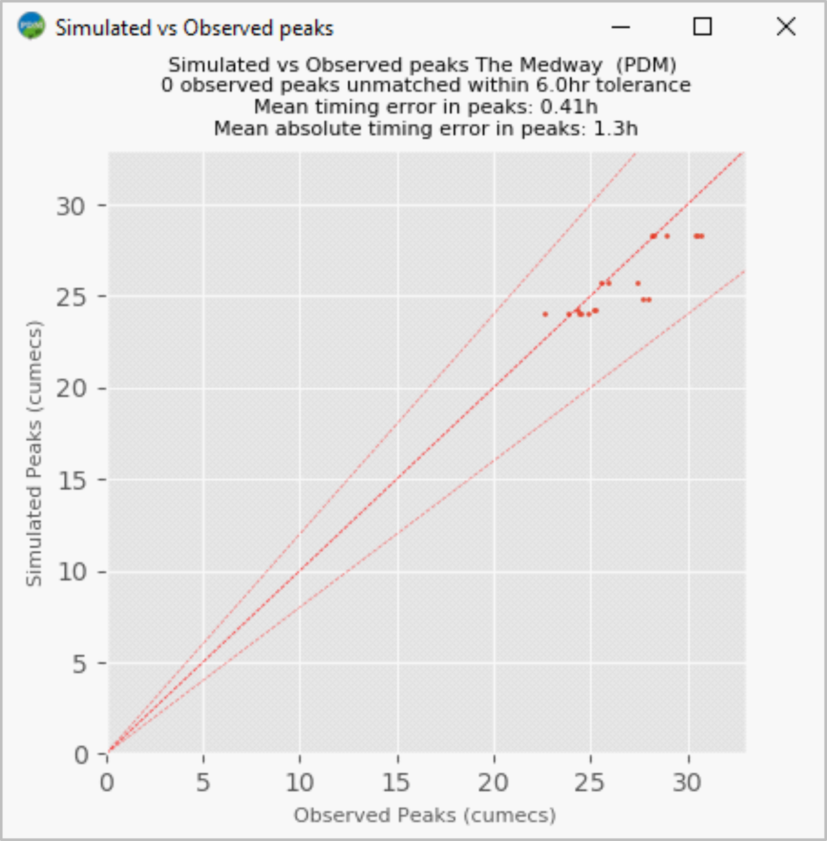 PDM for PCs: flood peak performance assessment