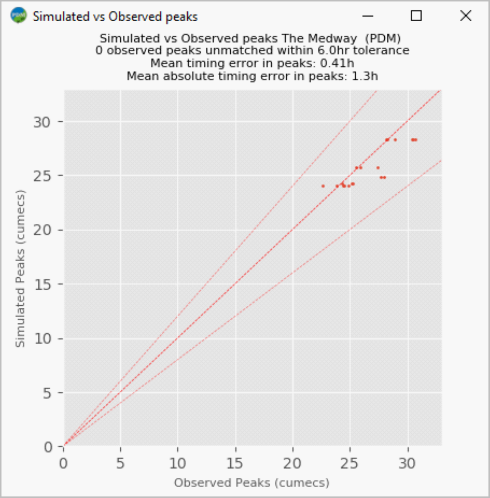 PDM for PCs: flood peak performance assessment PDM for PCs: flood peak performance assessment