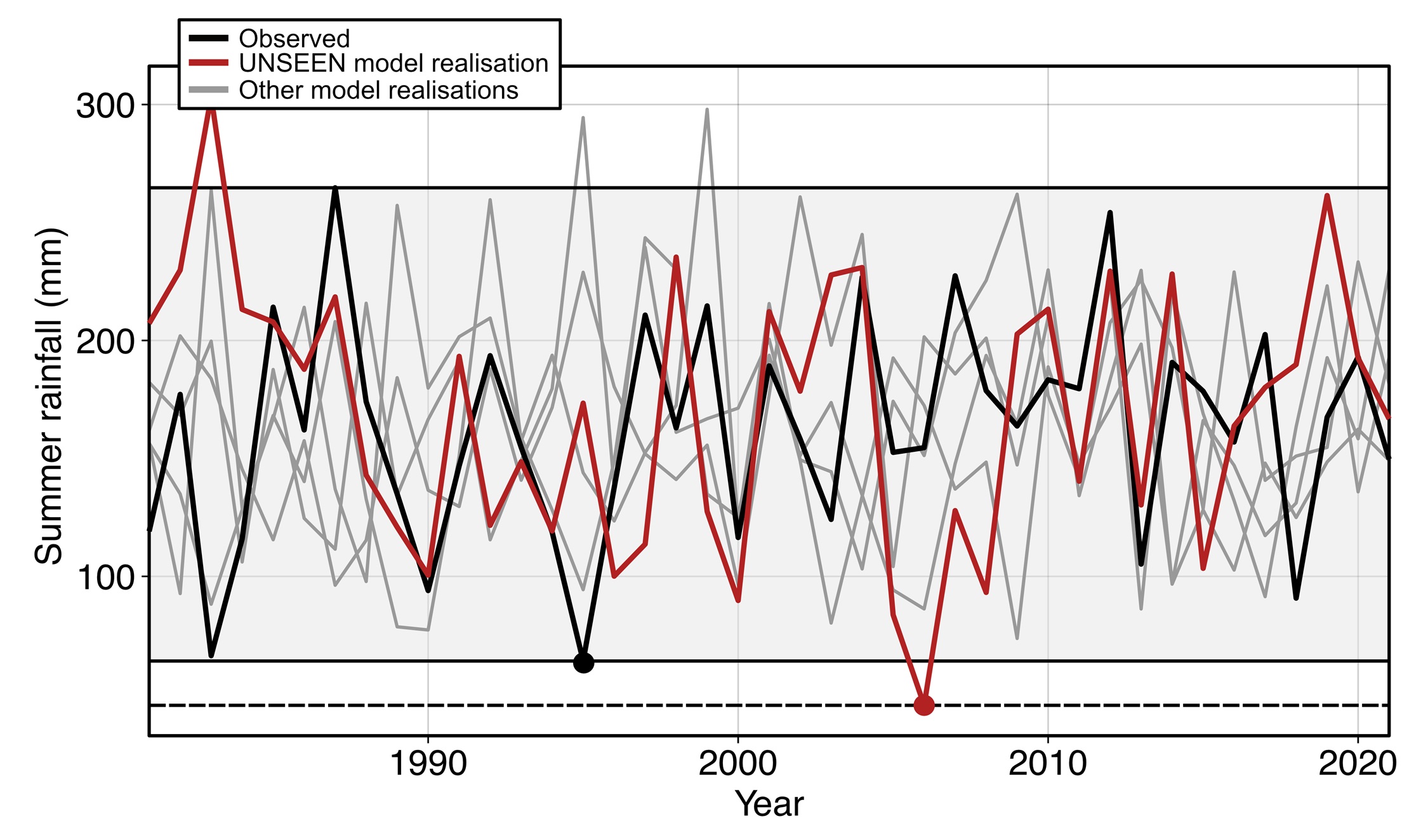 Modelled and observed summer rainfall. Modelled and observed summer rainfall.