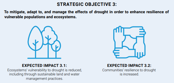 Graphic with text describing UNCCD objective to mitigate, adapt and manage the effects of drought in order to enhance resilience of vulnerable populations and ecosystems