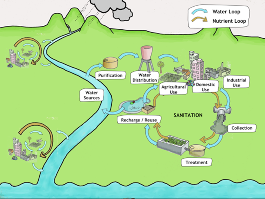 Impact of Sanitation in flooding risk in Ouagadougou Area