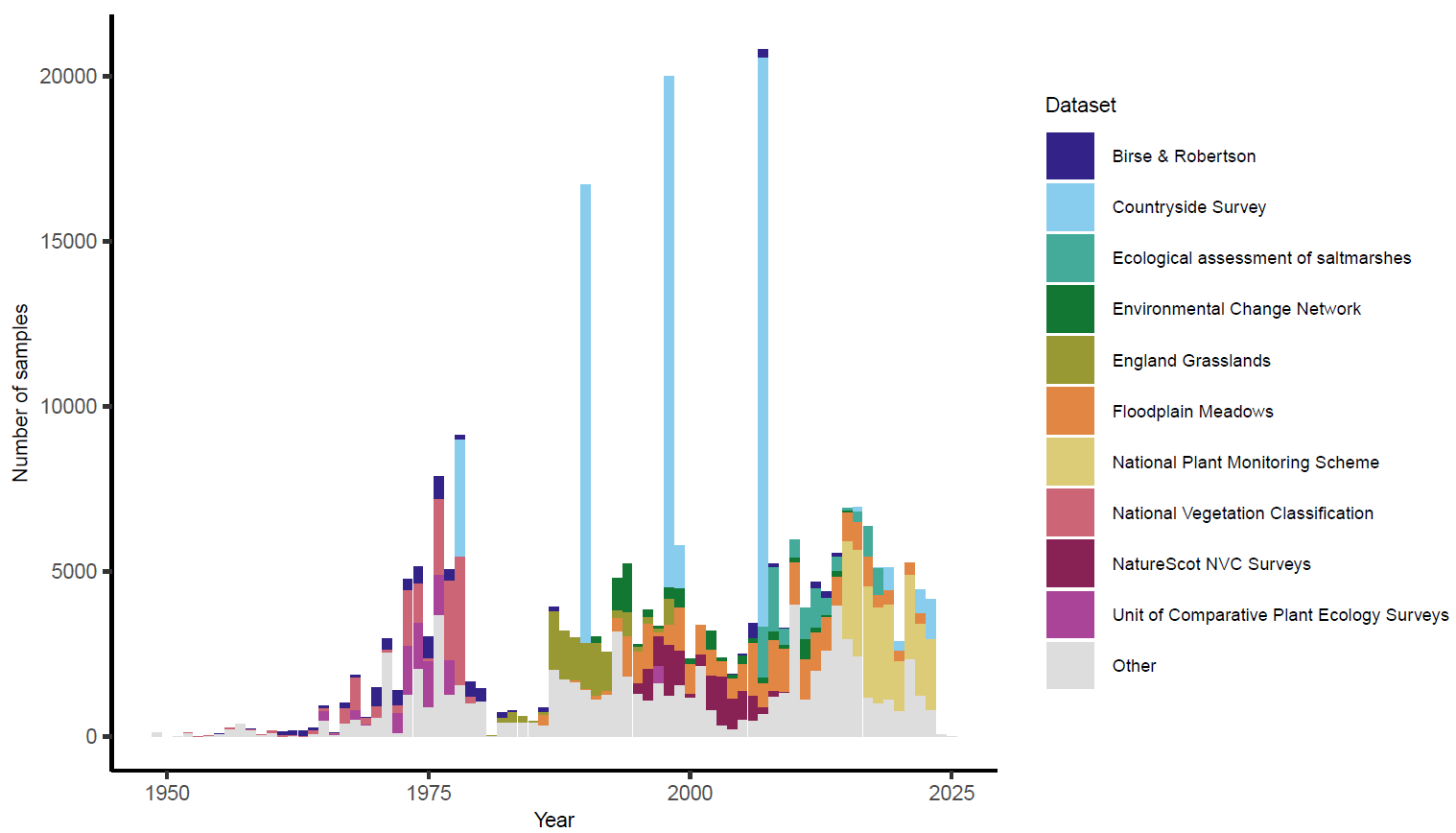 The number of vegetation plots recorded by year for the top ten largest and other datasets.