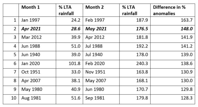 Table showing top 10 dry to wet transitions from one month to the next, in the UK