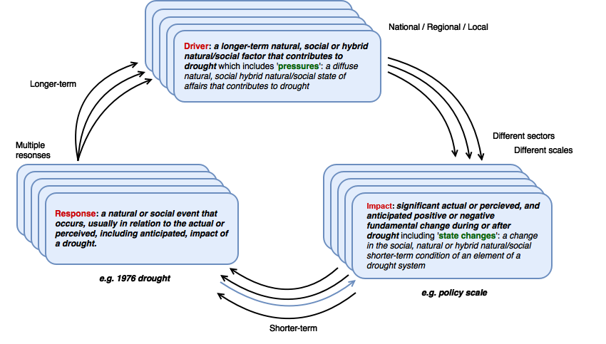 Historic Droughts conceptual framework