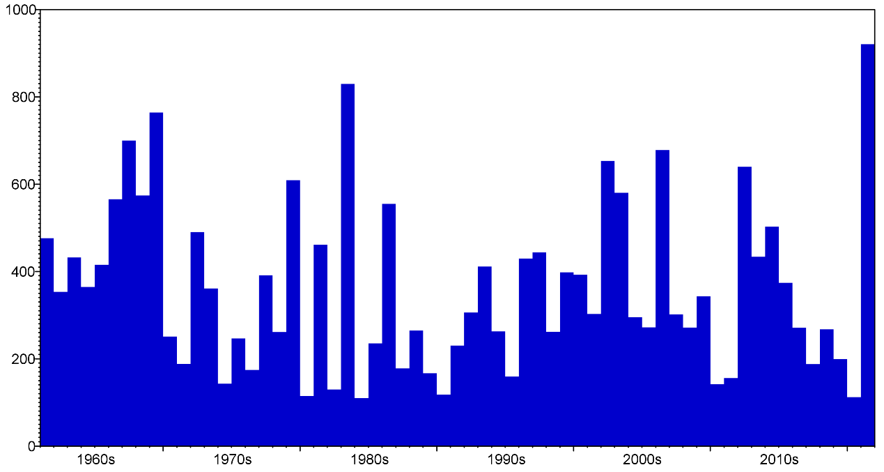 Bar chart showing mean May outflows from Wales from 1961 to 2001