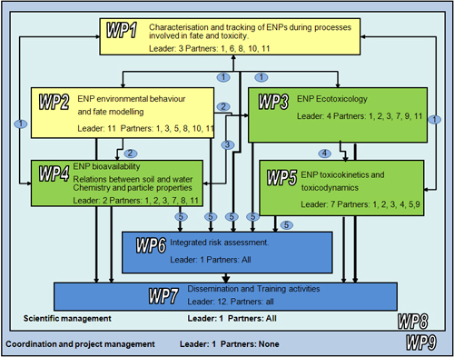 NanoFATE work package structure diagram