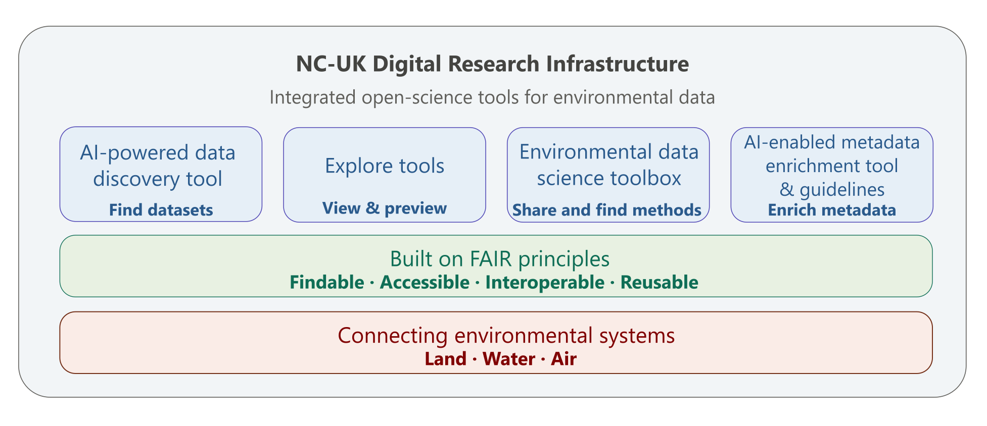 NC-UK digital research infrastructure Breakdown of the NC-UK digitral research infrastructure - AI powered data, explore tools, enviornmental data science toolbox, AI-enabled metadata enrichment tool and guidelines