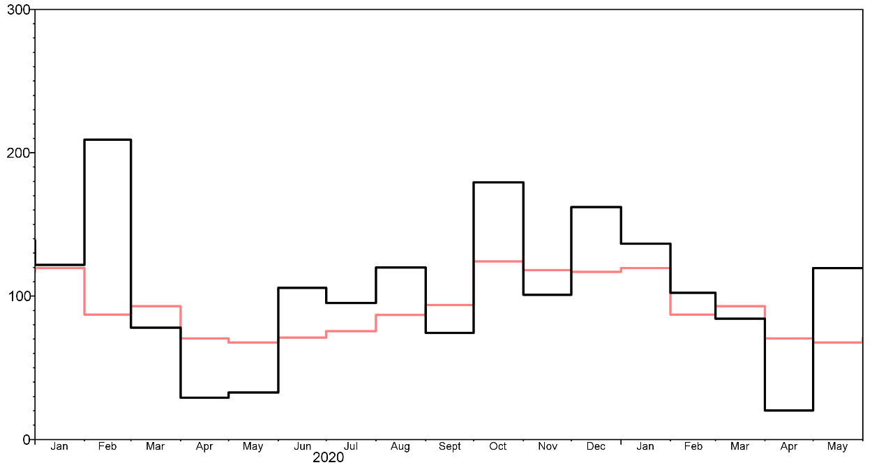 Bar chart showing rainfall totals for the UK from Jan 2020 to May 2021