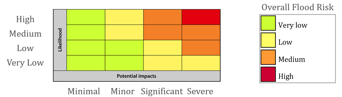 Flood risk matrix