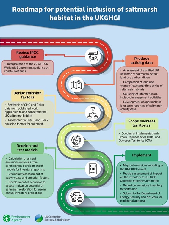 Infographic of a road with surface gradually changing from red to amber to yellow to green various milestones related to potentially including saltmarsh habitat in the UK Greenhouse Gas Inventory