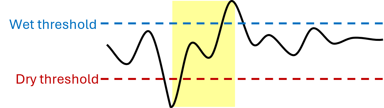 Dry and wet thresholds in 2025.