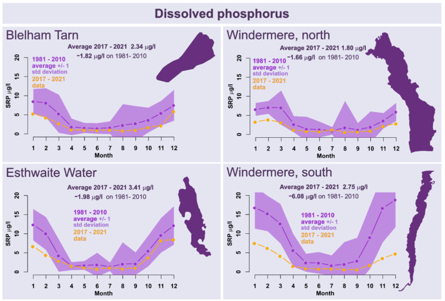 4 graphs showing changes in dissolved phosphorus in 4 English lakes over two time periods