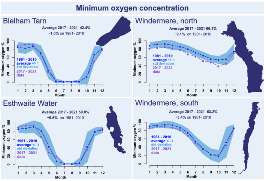 4 graphs showing changes in water oxygen concentration in 4 lakes over two time periods
