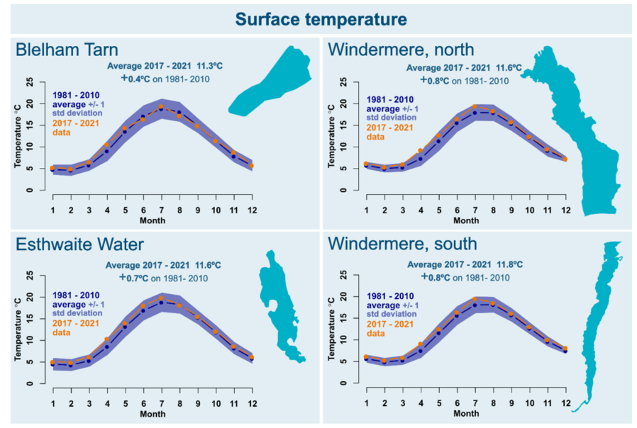 4 graphs showing changes in surface water temperature in 4 lakes over two time periods