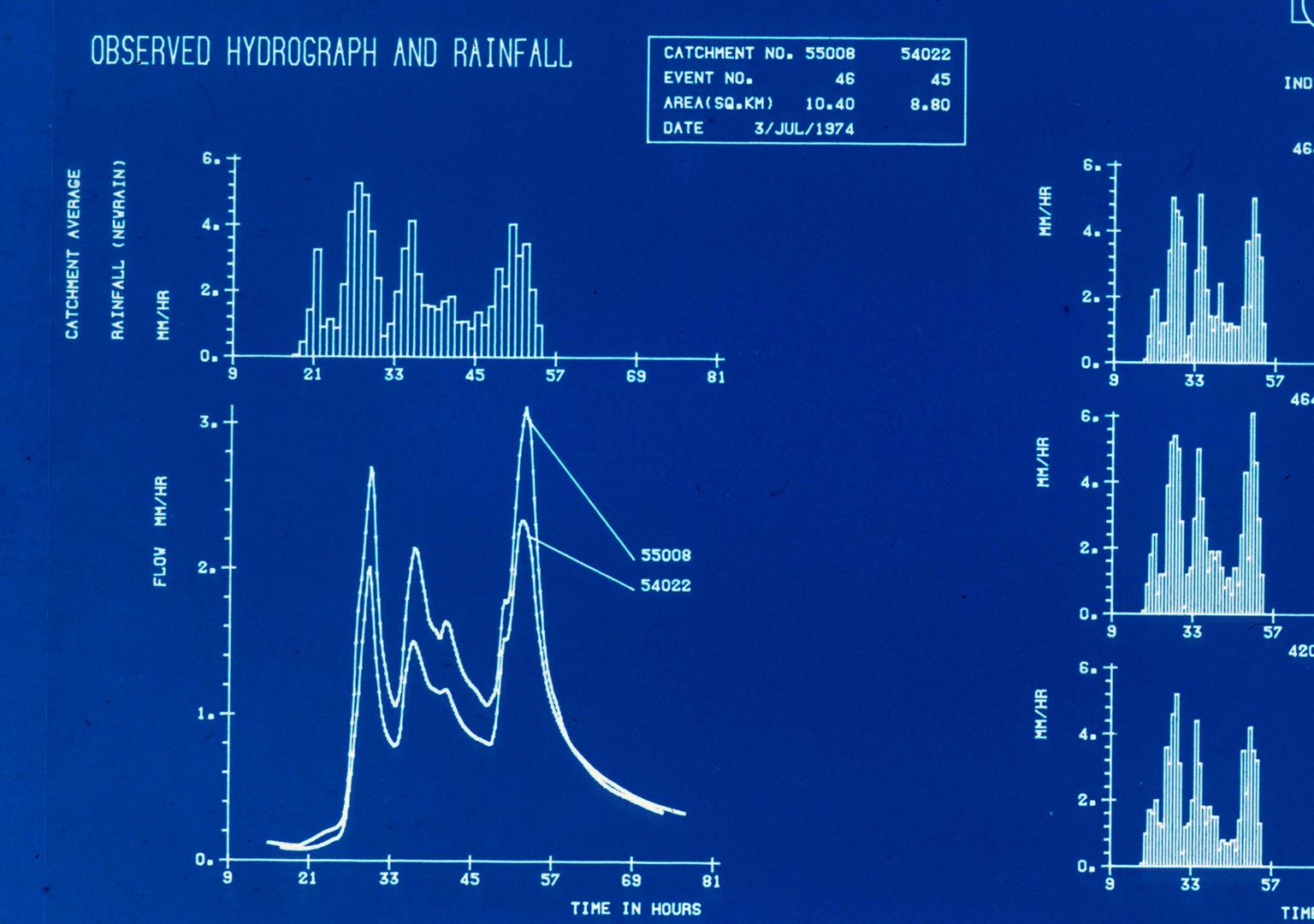 Hydrograph and rainfall charts