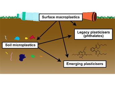 Illustration showing soil and surface microplastics