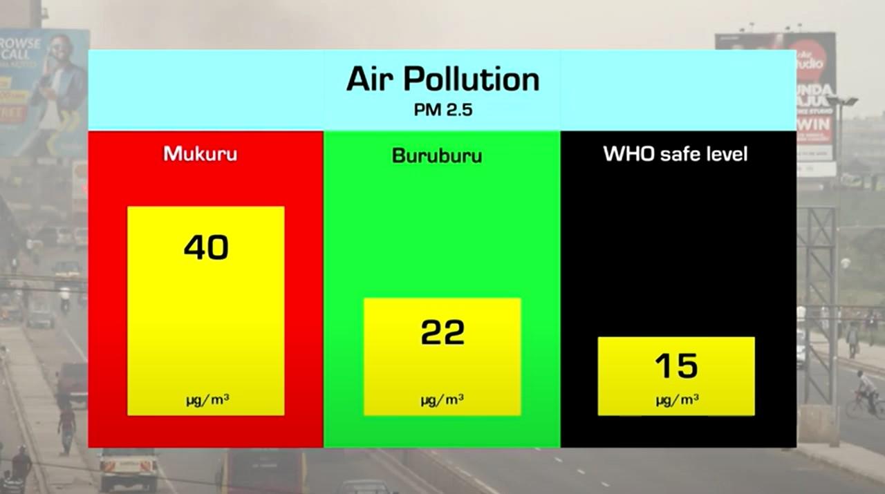 Air pollution levels in Nairobi study
