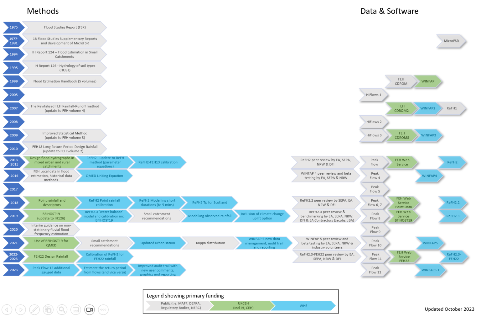 Flowchart of the history of the FEH methods