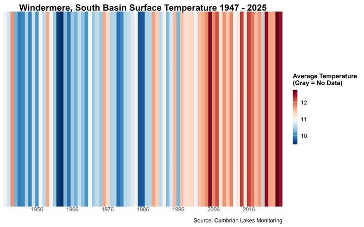 Colourful stripe chart