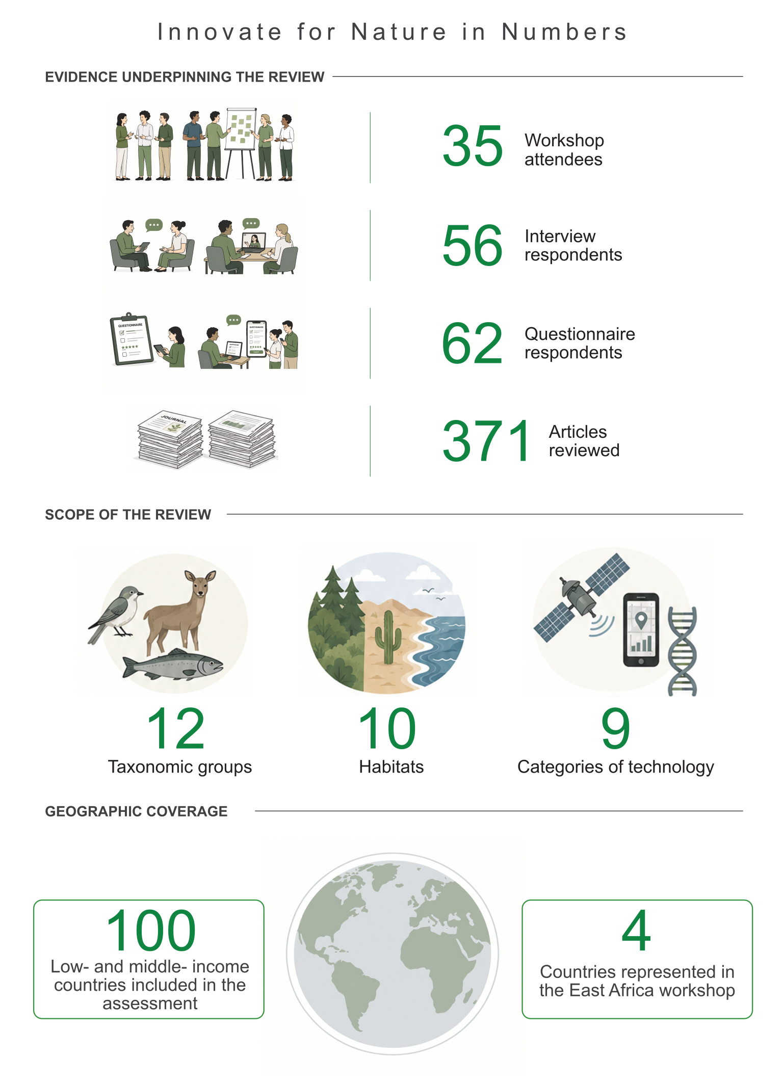 Innovate 4 Nature findings