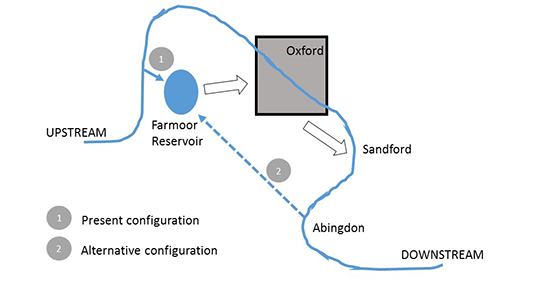 Figure showing configuration of reservoir abstraction upstream and downstream of Oxford