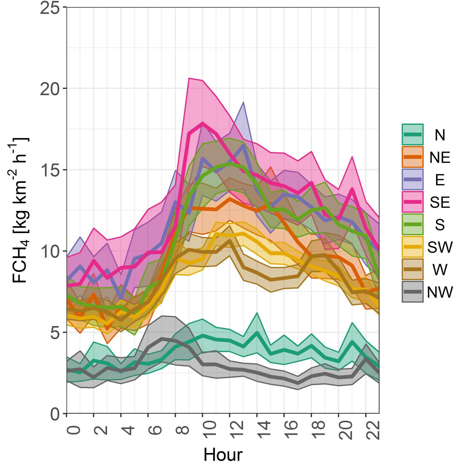 Methane fluxes as function of time of day and wind direction.