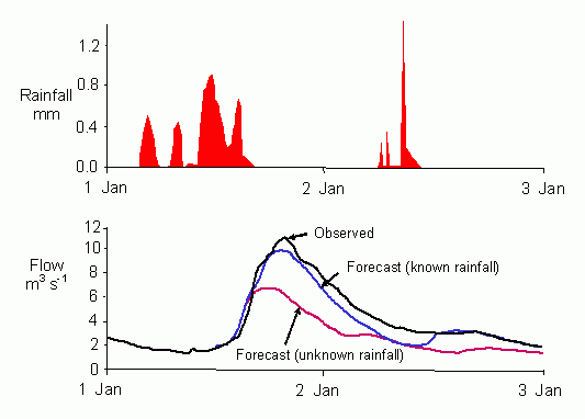 Forecasting with the RFFS