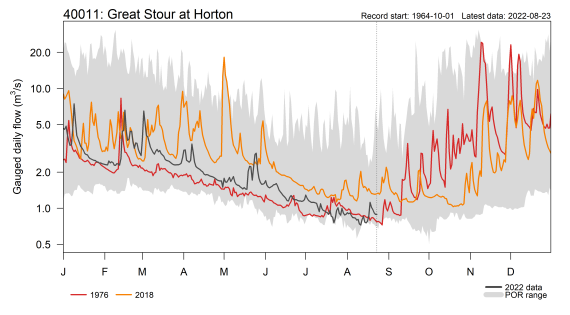 River flow data to mid August 2022 compared to 1976 and 2018 for the Great Stour