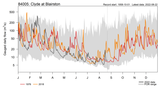 River flow data to mid August 2022 compared to 1976 and 2018 for the Clyde