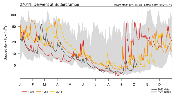 River flow data for Yorkshire Derwent to 10 October 2022 alongside 1976 and 2018