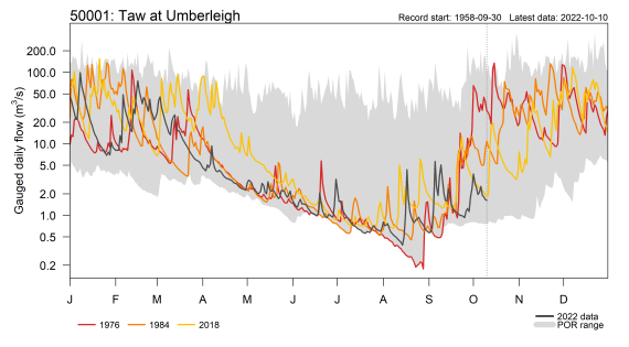 River flow data for Taw to 10 October 2022 alongside 1976 and 2018