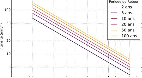 AMMA-2050 IDF Ougadougou curve graph