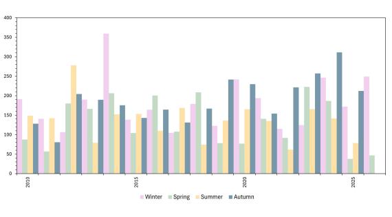 Wallingford met site seasonal rainfall.