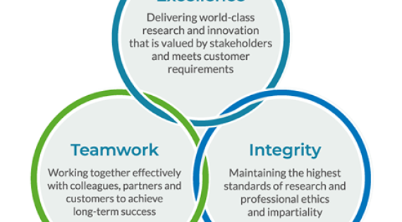 Diagram illustrating our people values at UKCEH