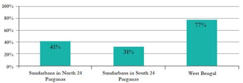 Cropping intensity in Sundarbans. Source: World Bank Report (2014).