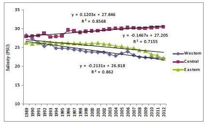 Trends in salinity (Y axis) in central, eastern and western sectors of Sundarbans over time (X axis). Source: Banerjee (2013).