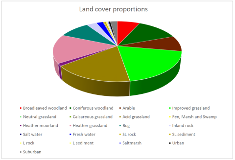 GB land cover proportions 2020