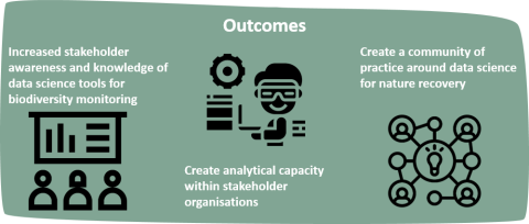 Visualisation of the outcomes from the project. Increased stakeholder awareness and knowledge of data science tools for biodiversity monitoring. Create analytical capacity within stakeholder organisations. Create a community of practice around data science for nature recovery.