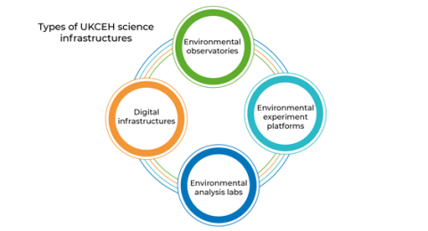 UKCEH types of science infrastructures