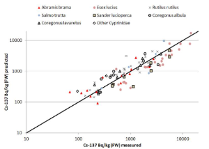Fish graph Fish graph