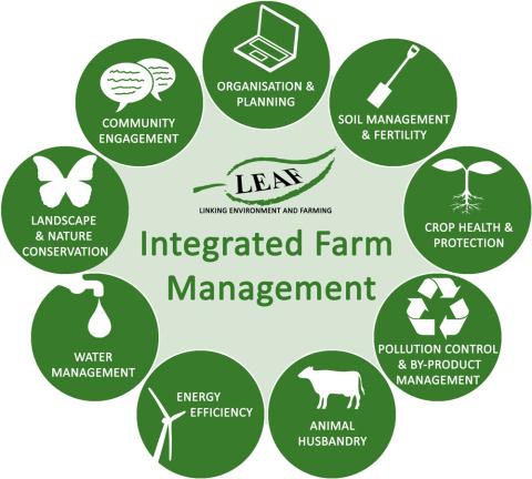 Integrated Farm Management Integrated Farm Management