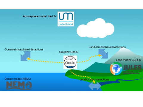 A cartoon of a coastline where rivers, clouds, mountains and the sea meet. Icons of models include UM, the atmospheric model; Oasis, which couples ocean-atmosphere, land-atmosphere and land-ocean interactions; JULES, the land model; and NEMO, the ocean model.
