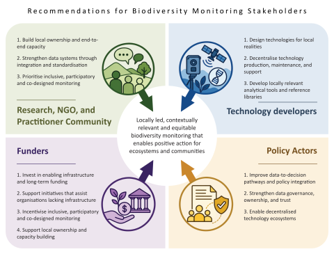 The key recommendations to increase effective and equitable technology use for biodiversity monitoring for each group of stakeholders considered in the Innovate 4 Nature programme.