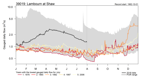 Hydrograph for river Lambourn comparing 2018 river flows with the five years with the lowest July flows