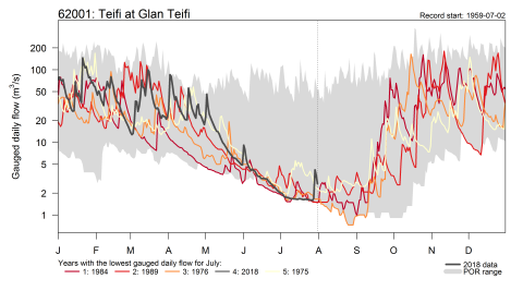 Hydrograph for river Teifi comparing 2018 river flows with the five years with the lowest July flows Hydrograph for river Teifi comparing 2018 river flows with the five years with the lowest July flows
