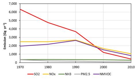 Graph to show estimated UK annual emissions of studied pollutants from 1970 to 2010